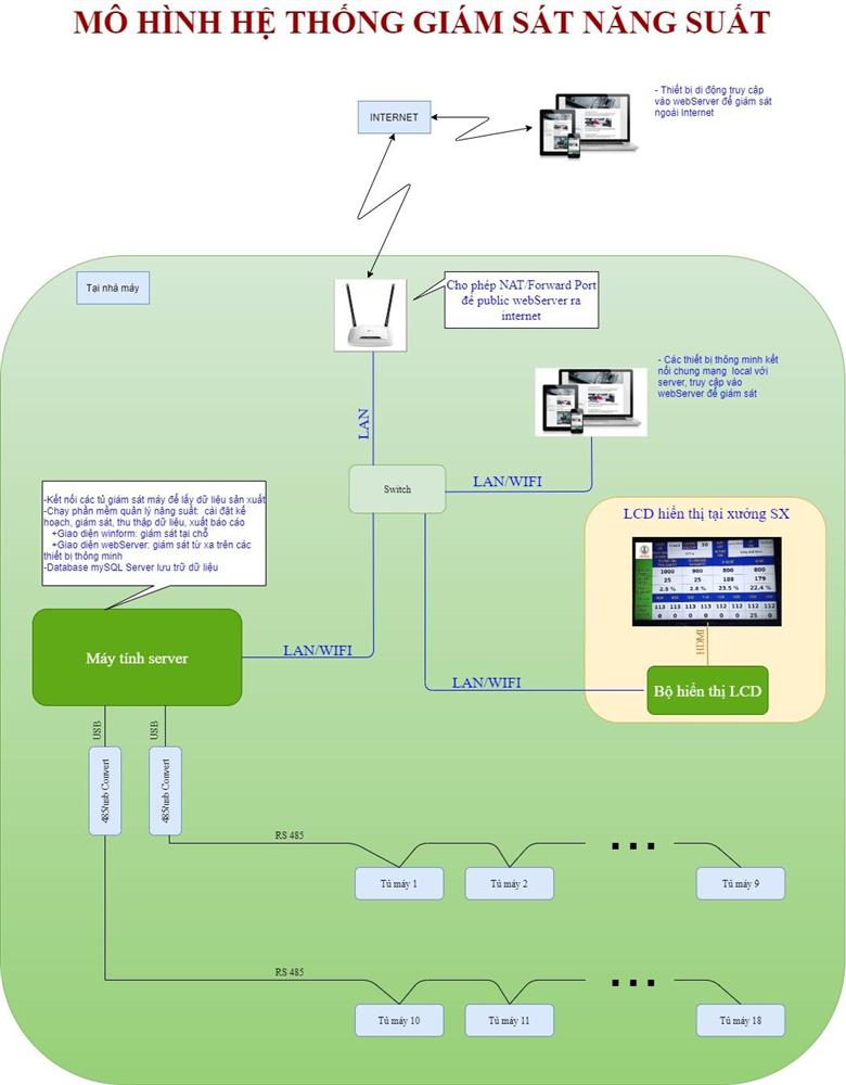 giám_sát_sản_xuất_bằng_LCD